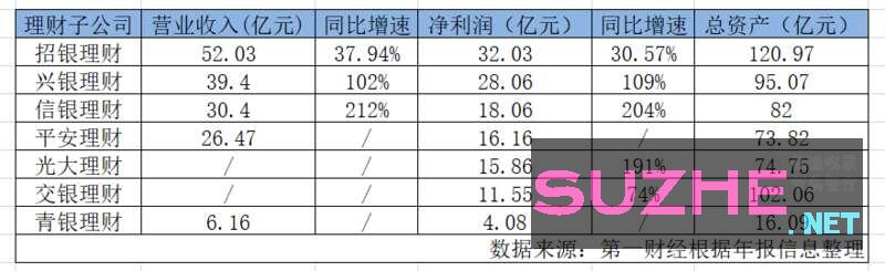 七家理财子成绩单公布，信银理财同比增速超200%_财经