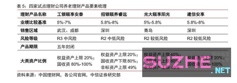 养老理财扩围后十城开售：业绩基准最高8%，如何实现？_财经