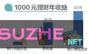 1000元小本理财哪些产品收益更高_财经